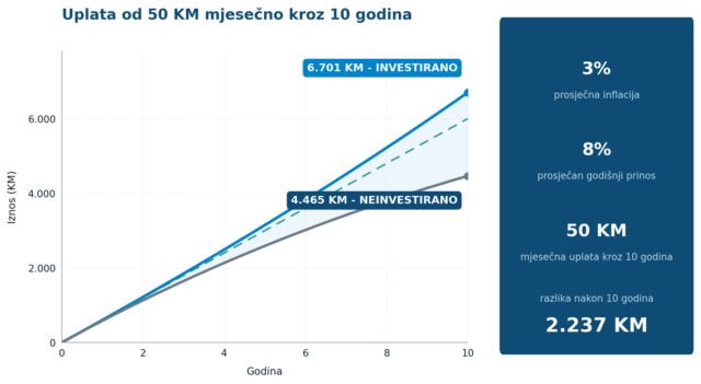 koliko novca za investiranje je potrebno