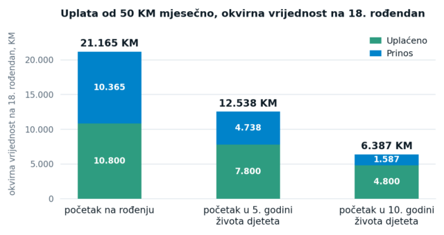 investicijski fond za dijete